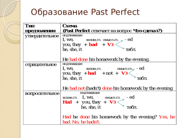 Образование Past Perfect  