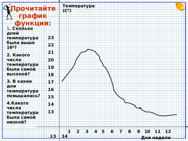 Температура (С 0 ) Прочитайте график функции: 1 . Сколько дней температура была выше 16 0 ? 2. Какого числа температура была самой высокой? 3. В какие дни температура повышалась? 4.Какого числа температура была самой низкой? 23 22 21 20 19 18 17 16 15 14 13 У доски читаем график  1 2 3 4 5 6 7 8 9 10 11 12 13 14 Дни недели  