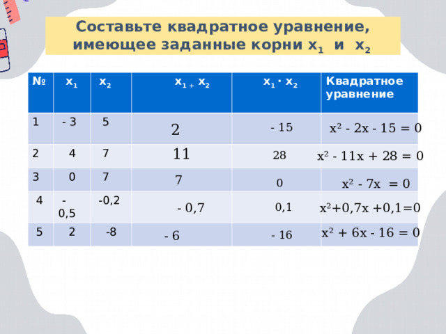 Составьте квадратное уравнение, имеющее заданные корни х 1 и х 2 № 1  х 1   - 3 2  х 2  х 1 + х 2  5  4 3  0  х 1 · х 2  7  4 Квадратное уравнение  7  - 0,5  5  2  -0,2  -8 2 - 15  х² - 2х - 15 = 0 11 28  х² - 11х + 28 = 0 7 0  х² - 7х = 0 - 0,7 0,1  х²+0,7х +0,1=0  х² + 6х - 16 = 0 - 6 - 16 