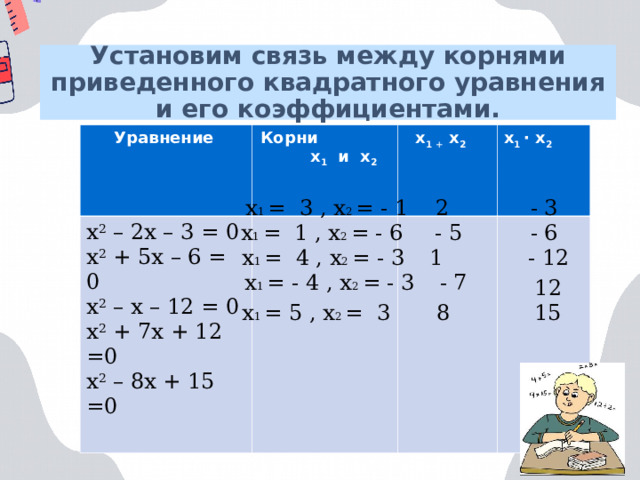 Установим связь между корнями приведенного квадратного уравнения и его коэффициентами.  Уравнение Корни х 1 и х 2  х 2 – 2х – 3 = 0 х 2 + 5х – 6 = 0 х 2 – х – 12 = 0 х 2 + 7х + 12 =0 х 2 – 8х + 15 =0  х 1 + х 2  х 1 · х 2  х 1 = 3 , х 2 = - 1  2 - 3 - 6 - 5 х 1 = 1 , х 2 = - 6  х 1 = 4 , х 2 = - 3  1 - 12 х 1 = - 4 , х 2 = - 3  - 7  12 х 1 = 5 , х 2 = 3  8  15 