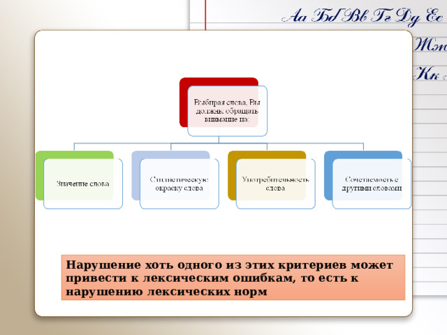Нарушение хоть одного из этих критериев может привести к лексическим ошибкам, то есть к нарушению лексических норм 
