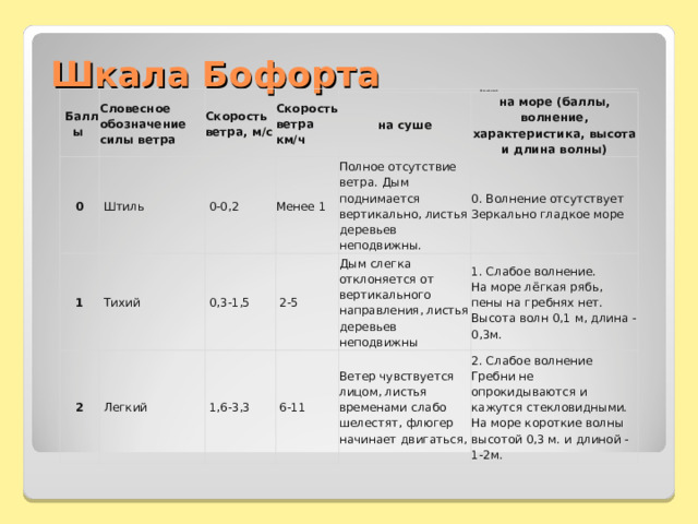 Шкала Бофорта   Баллы   Словесное обозначение силы ветра Скорость ветра, м/с 0   Штиль Скорость ветра км/ч 1   Тихий   0-0,2 Действие ветра 2 Менее 1 на суше   0,3-1,5   Легкий Полное отсутствие ветра. Дым поднимается вертикально, листья деревьев неподвижны. на море (баллы, волнение, характеристика, высота и длина волны)   2-5   1,6-3,3 0. Волнение отсутствует   Зеркально гладкое море  Дым слегка отклоняется от вертикального направления, листья деревьев неподвижны   6-11 1. Слабое волнение.  На море лёгкая рябь, пены на гребнях нет. Высота волн 0,1 м, длина - 0,3м. Ветер чувствуется лицом, листья временами слабо шелестят, флюгер начинает двигаться, 2. Слабое волнение  Гребни не опрокидываются и кажутся стекловидными. На море короткие волны высотой 0,3 м. и длиной - 1-2м. 