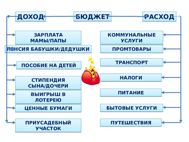 БЮДЖЕТ РАСХОД ДОХОД КОММУНАЛЬНЫЕ УСЛУГИ ЗАРПЛАТА МАМЫ/ПАПЫ ПРОМТОВАРЫ ПЕНСИЯ БАБУШКИ/ДЕДУШКИ ТРАНСПОРТ ПОСОБИЕ НА ДЕТЕЙ НАЛОГИ СТИПЕНДИЯ СЫНА/ДОЧЕРИ ПИТАНИЕ ВЫИГРЫШ В ЛОТЕРЕЮ БЫТОВЫЕ УСЛУГИ ЦЕННЫЕ БУМАГИ ПУТЕШЕСТВИЯ ПРИУСАДЕБНЫЙ УЧАСТОК 