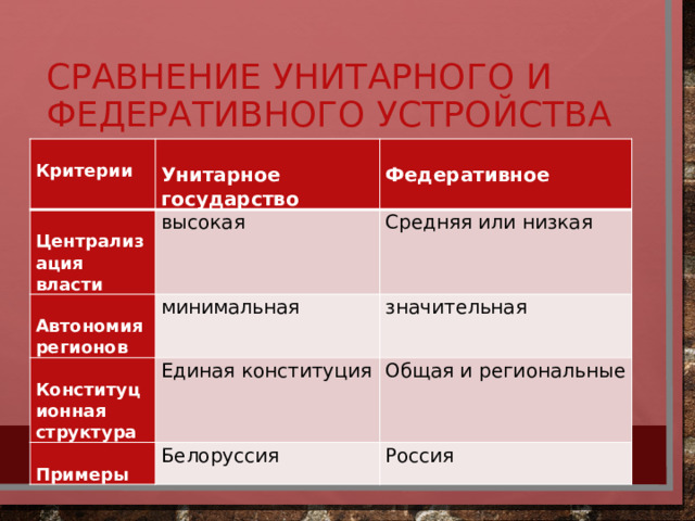 Сравнение унитарного и федеративного устройства  Критерии   Унитарное государство высокая  Централизация власти  Федеративное Автономия регионов минимальная Средняя или низкая  значительная Конституционная структура Единая конституция  Примеры Белоруссия Общая и региональные Россия 