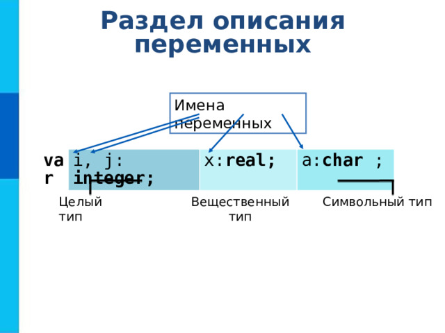 Раздел описания переменных Имена переменных var  i,  j: integer ; x: real ; a: char  ; Вещественный тип Целый тип Символьный тип 