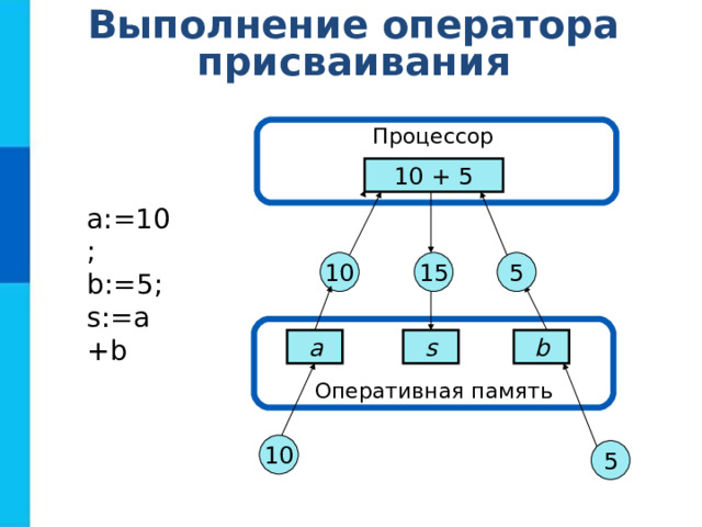 Выполнение оператора присваивания Процессор 10 + 5 a:=10; b:=5; s:=a+b 5 10 15 Оперативная память b s a 10 5 