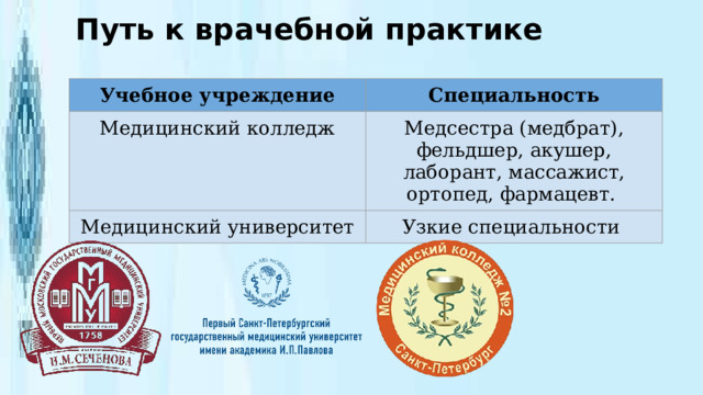 Путь к врачебной практике Учебное учреждение Специальность Медицинский колледж Медсестра (медбрат), фельдшер, акушер, лаборант, массажист, ортопед, фармацевт. Медицинский университет Узкие специальности 