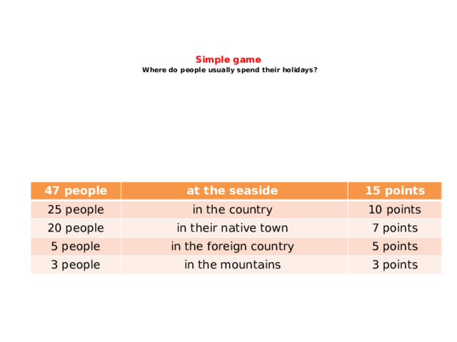     Simple game   Where do people usually spend their holidays?    47 people 25 people at the seaside 15 points in the country 20 people 10 points 5 people in their native town 3 people 7 points in the foreign country 5 points in the mountains 3 points 