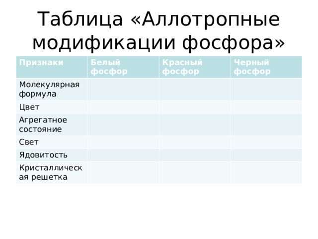 Таблица «Аллотропные модификации фосфора» Признаки Белый фосфор Молекулярная формула Красный фосфор Цвет Черный фосфор Агрегатное состояние Свет Ядовитость Кристаллическая решетка 