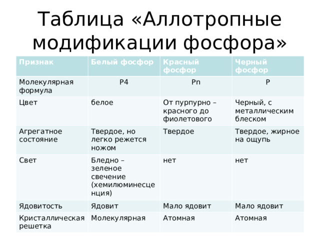 Таблица «Аллотропные модификации фосфора» Признак Белый фосфор Молекулярная формула Р4 Красный фосфор Цвет Агрегатное состояние Черный фосфор Р n белое Твердое, но легко режется ножом Р Свет От пурпурно – красного до фиолетового Черный, с металлическим блеском Твердое Бледно – зеленое свечение (хемилюминесценция) Ядовитость Твердое, жирное на ощупь Ядовит Кристаллическая решетка нет Молекулярная нет Мало ядовит Мало ядовит Атомная Атомная 