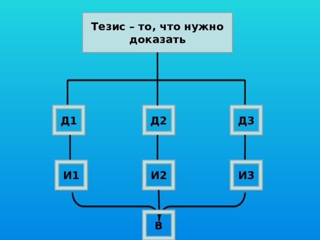 Тезис – то, что нужно доказать Д3 Д2 Д1 И1 И2 И3 В