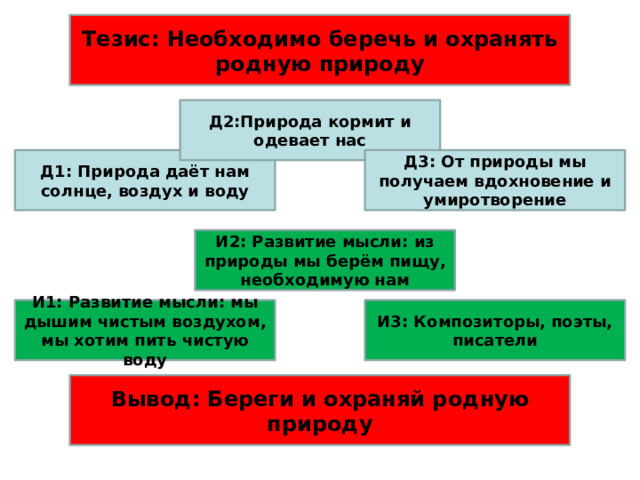 Тезис: Необходимо беречь и охранять родную природу Д2:Природа кормит и одевает нас Д1: Природа даёт нам солнце, воздух и воду Д3: От природы мы получаем вдохновение и умиротворение И2: Развитие мысли: из природы мы берём пищу, необходимую нам И1: Развитие мысли: мы дышим чистым воздухом, мы хотим пить чистую воду И3: Композиторы, поэты, писатели Вывод: Береги и охраняй родную природу