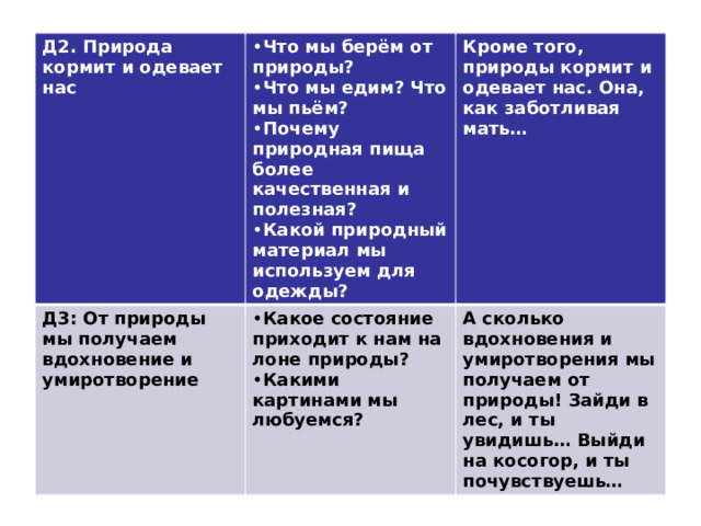 Д2. Природа кормит и одевает нас Что мы берём от природы? Что мы едим? Что мы пьём? Почему природная пища более качественная и полезная? Какой природный материал мы используем для одежды? Д3: От природы мы получаем вдохновение и умиротворение Кроме того, природы кормит и одевает нас. Она, как заботливая мать… Какое состояние приходит к нам на лоне природы? Какими картинами мы любуемся? А сколько вдохновения и умиротворения мы получаем от природы! Зайди в лес, и ты увидишь… Выйди на косогор, и ты почувствуешь…