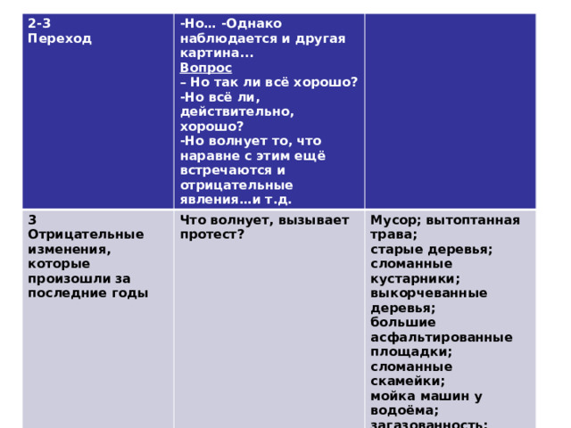 2-3 3 -Но… -Однако наблюдается и другая картина... Переход Отрицательные изменения, которые произошли за последние годы Что волнует, вызывает протест? Вопрос – Но так ли всё хорошо? Мусор; вытоптанная трава; -Но всё ли, действительно, хорошо? старые деревья; -Но волнует то, что наравне с этим ещё встречаются и отрицательные явления…и т.д. сломанные кустарники; выкорчеванные деревья; большие асфальтированные площадки; сломанные скамейки; мойка машин у водоёма; загазованность; нахождение скверов недалеко от трассы и т.д.