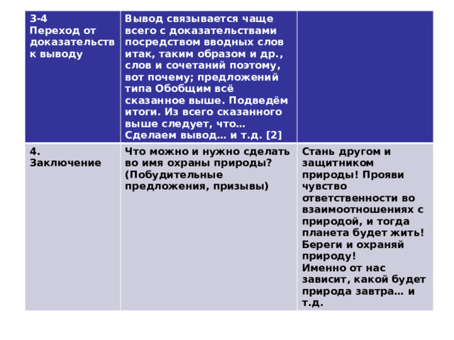 3-4 Переход от доказательств к выводу Вывод связывается чаще всего с доказательствами посредством вводных слов итак, таким образом и др., слов и сочетаний поэтому, вот почему; предложений типа Обобщим всё сказанное выше. Подведём итоги. Из всего сказанного выше следует, что…Сделаем вывод… и т.д. [2] 4. Заключение Что можно и нужно сделать во имя охраны природы? (Побудительные предложения, призывы) Стань другом и защитником природы! Прояви чувство ответственности во взаимоотношениях с природой, и тогда планета будет жить! Береги и охраняй природу! Именно от нас зависит, какой будет природа завтра… и т.д.