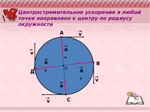 Центростремительное ускорение в любой точке направлено к центру по радиусу окружности А v а ц v а ц В О а ц Д v а ц С v 