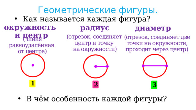 Геометрические фигуры. Как называется каждая фигура? радиус диаметр окружность и центр (отрезок, соединяет центр и точку на окружности) (линия равноудалённая от центра) (отрезок, соединяет две точки на окружности, проходит через центр) 1 2 3 В чём особенность каждой фигуры? 