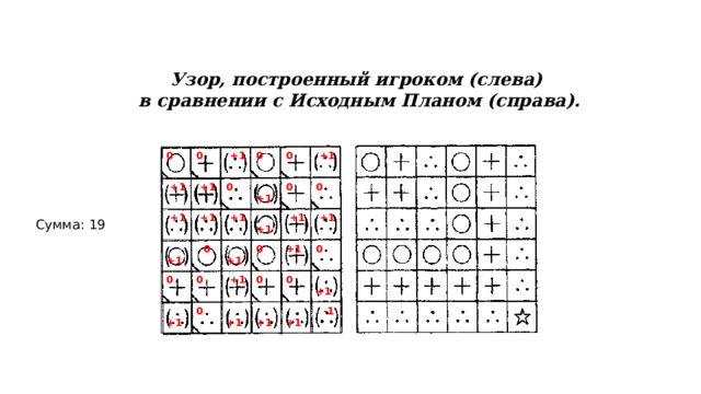 Узор, построенный игроком (слева) в сравнении с Исходным Планом (справа). 0  +1 0  +1  +1  +1 0 0  +1  +1  +1  0  +1 0 0 0  +1  +1  +1  +1 0 0 0 0  +1  +1  +1  +1 0 +1 0  +1 0  +1  +1  -1 Сумма: 19