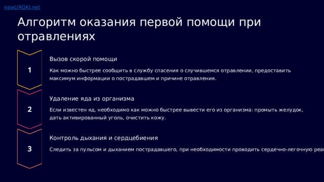  Алгоритм оказания первой помощи при отравлениях Вызов скорой помощи Как можно быстрее сообщить в службу спасения о случившемся отравлении, предоставить максимум информации о пострадавшем и причине отравления. Удаление яда из организма Если известен яд, необходимо как можно быстрее вывести его из организма: промыть желудок, дать активированный уголь, очистить кожу. Контроль дыхания и сердцебиения Следить за пульсом и дыханием пострадавшего, при необходимости проводить сердечно-легочную реанимацию. 