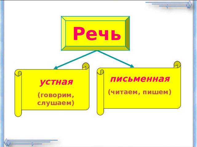 Речь письменная (читаем, пишем) устная (говорим, слушаем)  