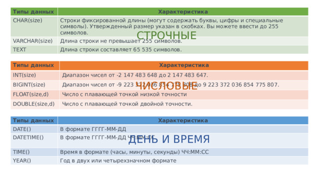 Типы данных Характеристика CHAR(size) Строки фиксированной длины (могут содержать буквы, цифры и специальные символы). Утвержденный размер указан в скобках. Вы можете ввести до 255 символов. VARCHAR(size) Длина строки не превышает 255 символов. TEXT Длина строки составляет 65 535 символов. СТРОЧНЫЕ Типы данных Характеристика INT(size) Диапазон чисел от -2 147 483 648 до 2 147 483 647. BIGINT(size) Диапазон чисел от -9 223 372 036 854 775 808 до 9 223 372 036 854 775 807. FLOAT(size,d) Число с плавающей точкой низкой точности DOUBLE(size,d) Число с плавающей точкой двойной точности. ЧИСЛОВЫЕ Типы данных DATE() Характеристика DATETIME() В формате ГГГГ-ММ-ДД В формате ГГГГ-ММ-ДД ЧЧ:ММ:СС TIME() YEAR() Время в формате (часы, минуты, секунды) ЧЧ:ММ:СС Год в двух или четырехзначном формате ДЕНЬ И ВРЕМЯ 