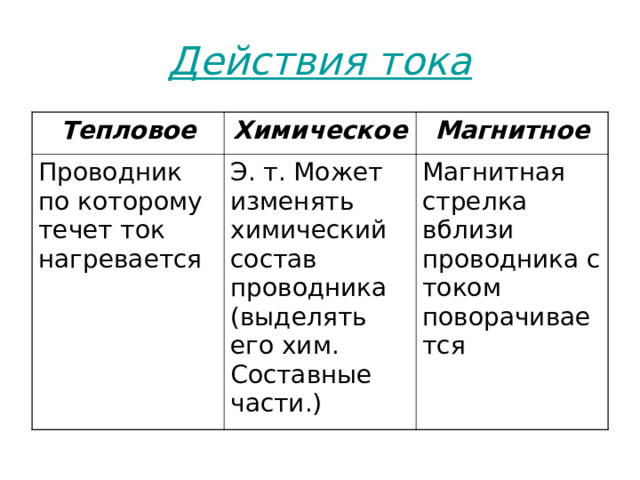 Действия тока Тепловое Химическое Проводник по которому течет ток нагревается Магнитное Э. т. Может изменять химический состав проводника (выделять его хим. Составные части.) Магнитная стрелка вблизи проводника с током поворачивается 
