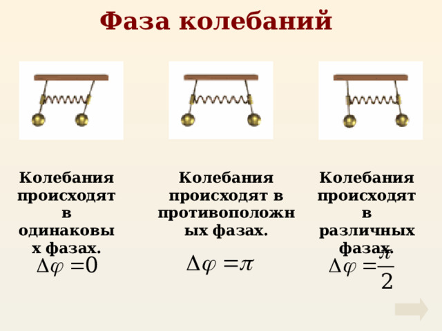 Фаза колебаний Колебания происходят в одинаковых фазах. Колебания происходят в противоположных фазах. Колебания происходят в различных фазах. 