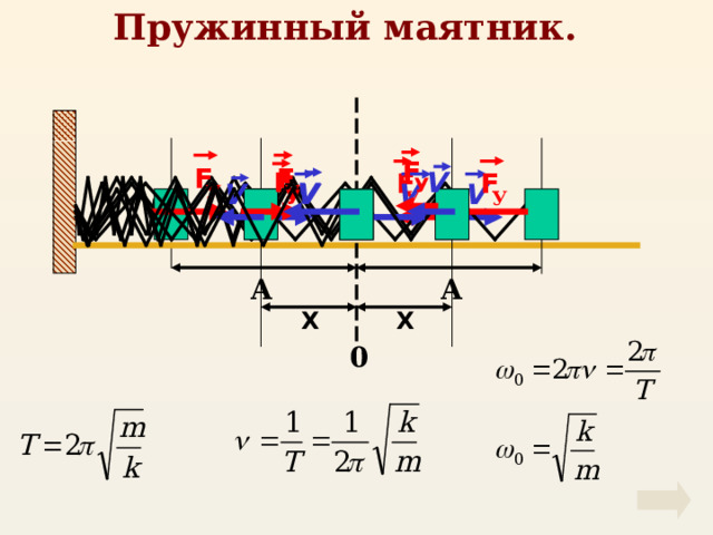 Пружинный маятник. F F F F V F F У V V V V V У У У У У А А X X 0 