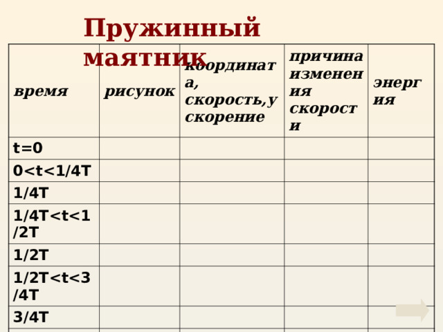 Пружинный маятник время рисунок t= 0 координата, скорость,ускорение 0 1/4 T причина изменения скорости 1/4T энергия 1/4T 1/2T 1/2T 3/4T 3/4T T 