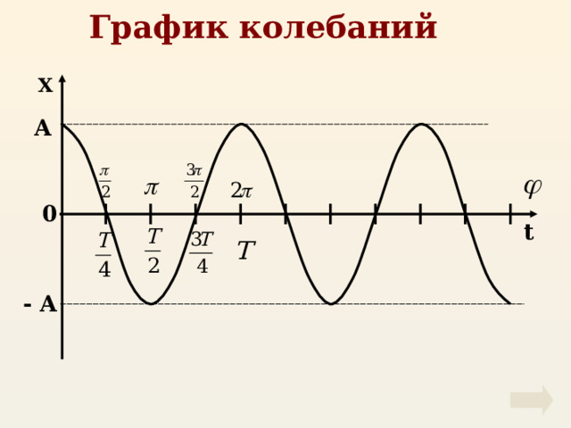 График колебаний Х А 0 t - А 