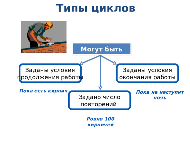 Типы циклов Могут быть Заданы условия продолжения работы Заданы условия окончания работы Пока есть кирпич Пока не наступит ночь Задано число повторений Ровно 100 кирпичей 