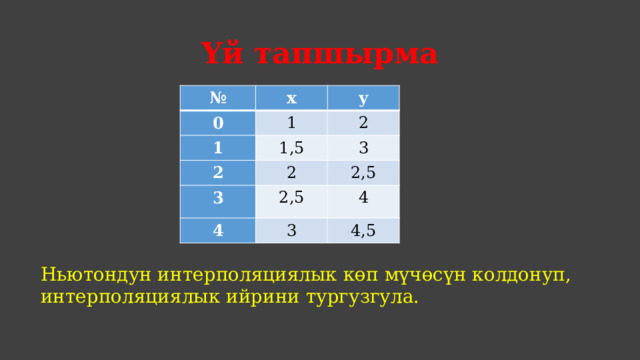 Үй тапшырма № х 0 у 1 1 1,5 2 2 3 2 3 2,5 2,5 4 4 3 4,5 Ньютондун интерполяциялык көп мүчөсүн колдонуп, интерполяциялык ийрини тургузгула. 