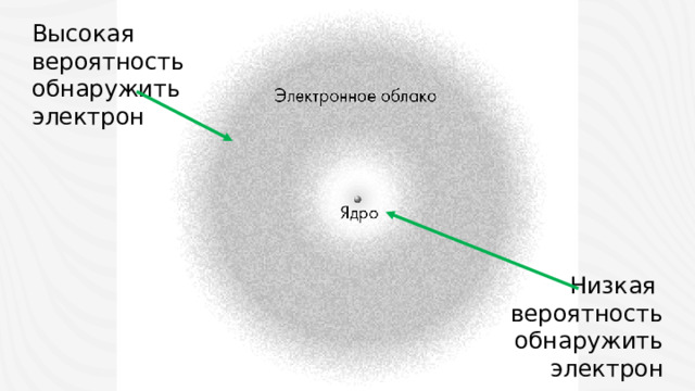 Высокая вероятность обнаружить электрон Низкая вероятность обнаружить электрон Согласно современным представлениям, состояние электрона в атоме описывается моделью  электронного облака : плотность облака в разных областях пространства указывает на вероятность обнаружения в них электрона. В 1954 году Макс Борн был удостоен Нобелевской премии по физике «за фундаментальные исследования в области квантовой механики, особенно за статистическую интерпретацию волновой функции».   