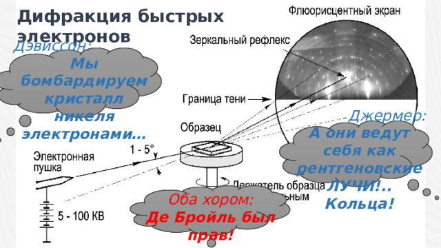 Дифракция быстрых электронов Дэвиссон: Мы бомбардируем кристалл никеля электронами… Джермер: А они ведут себя как рентгеновские ЛУЧИ!.. Кольца! Оба хором:  Де Бройль был прав! Электроны вели себя как волны с длиной, точно предсказанной де Бройлем. Теория перестала быть умозрительной, когда получила экспериментальное подтверждение.  