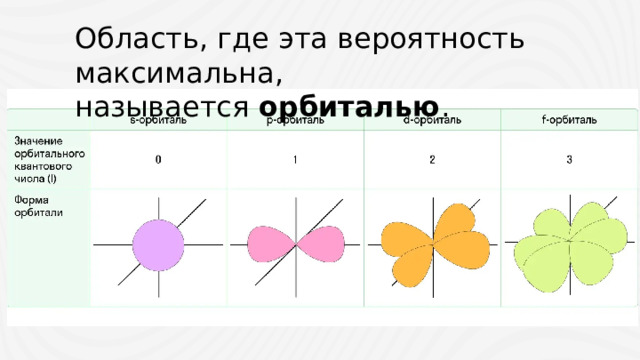 Область, где эта вероятность максимальна, называется  орбиталью . Область, где эта вероятность максимальна, называется  орбиталью .  