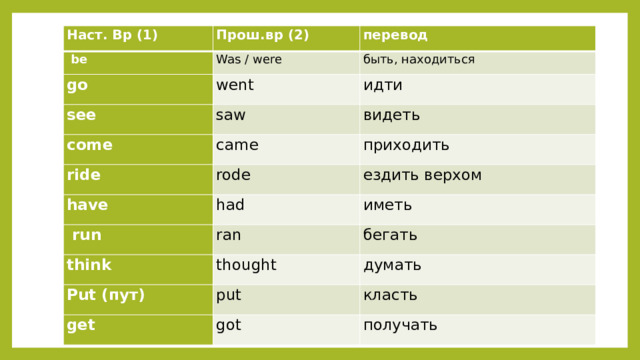 Наст. Вр (1) Прош.вр (2)  be перевод Was / were go быть, находиться went see идти saw come видеть came ride have rode приходить ездить верхом had  run иметь ran think бегать thought Put (пут) думать put get класть got получать 