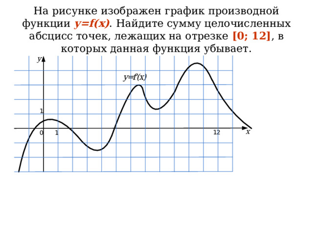 На рисунке изображен график производной функции y=f(x) . Найдите сумму целочисленных абсцисс точек, лежащих на отрезке [0; 12] , в которых данная функция убывает. 