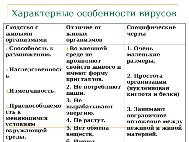 Характерные особенности вирусов Сходство с живыми организмами Отличие от живых организмов Способность к размножению.  Наследственность.  Изменчивость.  Приспособляемость к меняющимся условиям окружающей среды. Специфические черты Во внешней среде не проявляют свойств живого и имеют форму кристаллов. 2. Не потребляют пищи. 3. Не вырабатывают энергию. 4. Не растут. 5. Нет обмена веществ. 6. Имеют неклеточное строение. 1. Очень маленькие размеры.  2. Простота организации (нуклеиновая кислота и белки)  3. Занимают пограничное положение между неживой и живой материей.  