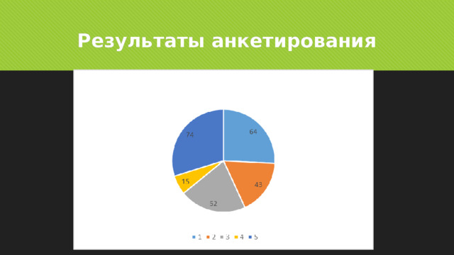 Результаты анкетирования 