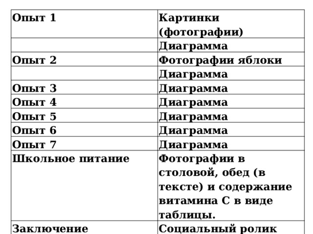 Опыт 1 Картинки (фотографии) Диаграмма Опыт 2 Фотографии яблоки Диаграмма Опыт 3 Диаграмма Опыт 4 Опыт 5 Диаграмма Диаграмма Опыт 6 Диаграмма Опыт 7 Диаграмма Школьное питание Фотографии в столовой, обед (в тексте) и содержание витамина С в виде таблицы. Заключение (последний абзац из заключения) Социальный ролик 