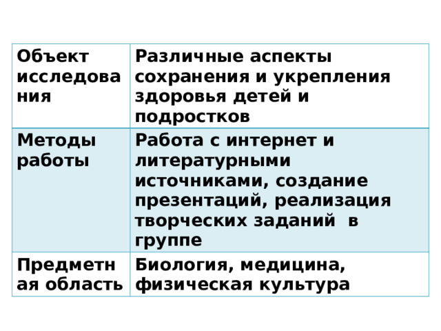 Объект исследования Различные аспекты сохранения и укрепления здоровья детей и подростков Методы работы Работа с интернет и литературными источниками, создание презентаций, реализация творческих заданий в группе Предметная область Биология, медицина, физическая культура 