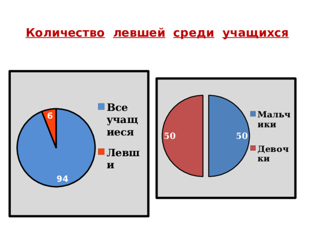 Количество  левшей  среди  учащихся 