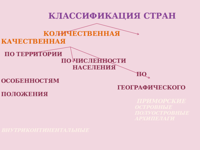    Классификация стран   Количественная Качественная     По территории  По численности  населения  По особенностям  географического положения  приморские   островные  полуостровные  архипелаги  внутриконтинентальные     
