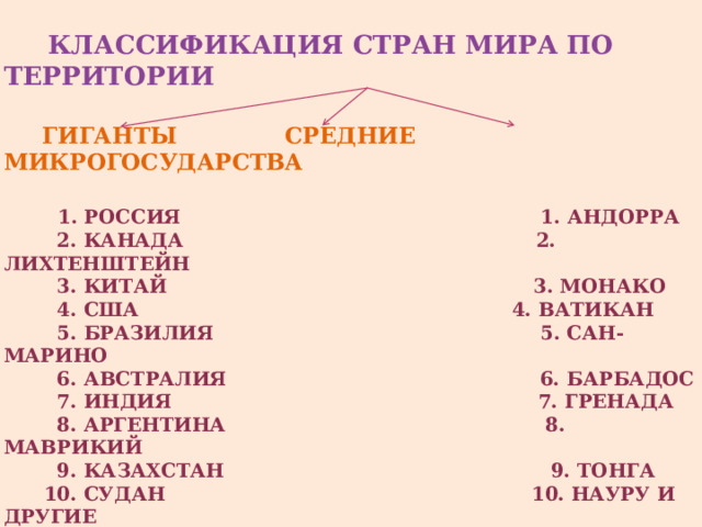  Классификация стран мира по территории   Гиганты Средние Микрогосударства    1. Россия 1. Андорра  2. Канада 2. Лихтенштейн  3. Китай 3. Монако  4. США 4. Ватикан  5. Бразилия 5. Сан-Марино  6. Австралия 6. Барбадос  7. Индия 7. Гренада  8. Аргентина 8. Маврикий  9. Казахстан 9. Тонга  10. Судан 10. Науру и другие 