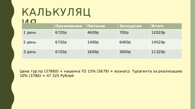 калькуляция Проживание 1 день 6720р 2 день Питание Экскурсии 6720р 4600р 3 день Итого 700р 1400р 6720р 6400р 12020р 1600р 14520р 3000р 11320р Цена тур.пр (37860) + наценка ТО 15% (5679) + вознагр. Турагента за реализацию 10% (3786) = 47 325 Рублей 