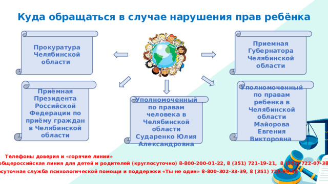 Куда обращаться в случае нарушения прав ребёнка Прокуратура Челябинской области Приемная Губернатора Челябинской области Приёмная Президента Российской Федерации по приёму граждан в Челябинской области Уполномоченный по правам ребенка в Челябинской области Майорова Евгения Викторовна Уполномоченный по правам человека в Челябинской области Сударенко Юлия Александровна Телефоны доверия и «горячие линии» * Единая общероссийская линия для детей и родителей (круглосуточно) 8-800-200-01-22, 8 (351) 721-19-21, 8 (351) 722-07-38 * Круглосуточная служба психологической помощи и поддержки «Ты не один» 8-800-302-33-39, 8 (351) 729-99-49  