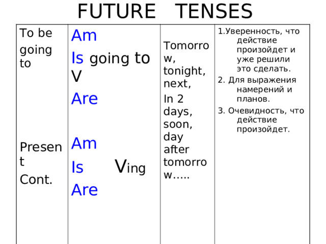  FUTURE TENSES To be going to Present Cont. Am Is going to V Are Am Is  V ing Are Tomorrow, tonight, next, In 2 days, soon, day after tomorrow….. 1.Уверенность, что действие произойдет и уже решили это сделать. 2. Для выражения намерений и планов. 3. Очевидность, что действие произойдет.  