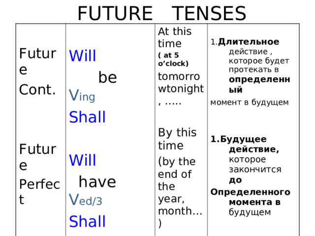  FUTURE TENSES Future Cont. Future Perfect Will  be V ing  Shall Will  have V ed/3  Shall At this time ( at 5 o’clock) tomorrowtonight, ….. By this time ( by the end of the year, month…) 1. Длительное действие , которое будет протекать в определенный момент в будущем    1.Будущее действие, которое закончится до Определенного момента в будущем  