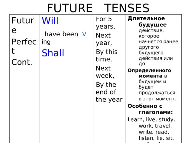  FUTURE TENSES Future Perfect Cont. Will  have  been V ing Shall For 5 years, Next year, By this time, Next week, By the end of the year Длительное будущее действие, которое начнется ранее другого будущего действия или до Определенного момента в будущем и будет продолжаться в этот момент.  Особенно с глаголами: Learn, live, study, work, travel, write, read, listen, lie, sit, wait, rain, snow..  