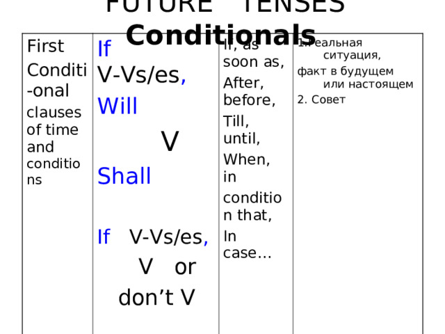  FUTURE TENSES Conditionals First Conditi-onal clauses of time and conditions If  V-Vs/es , Will  V Shall If V-Vs/es ,  V  or  don’t V If, as soon as, After, before, Till, until, When, in condition that, In case… 1.Реальная ситуация, факт в будущем или настоящем 2. Совет  